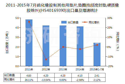 2011-2015年7月硫化橡膠制其他用墊片,墊圈(包括密封墊,硬質(zhì)橡膠除外)(HS40169390)出口量及增速統(tǒng)計(jì)